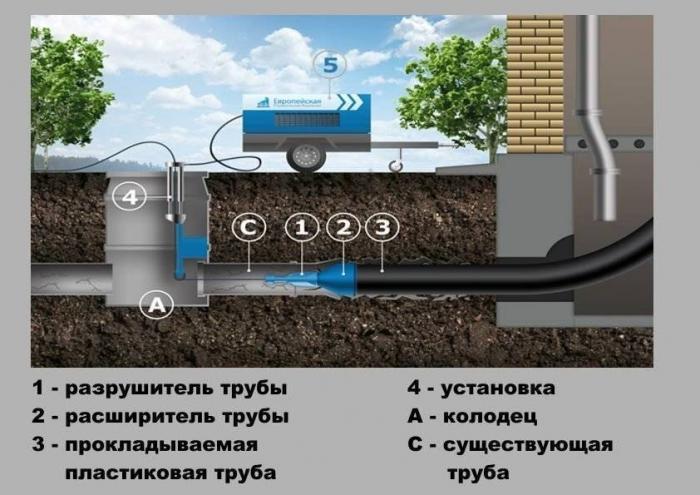 Замена и ремонт канализационной линии - нюансы