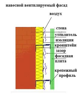 навесной вентилируемый фасад. Фасадные панели