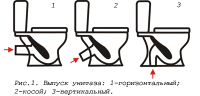 Унитазы Ижевск. Виды выпусков