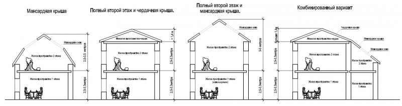 мансарда, чердак, крыша