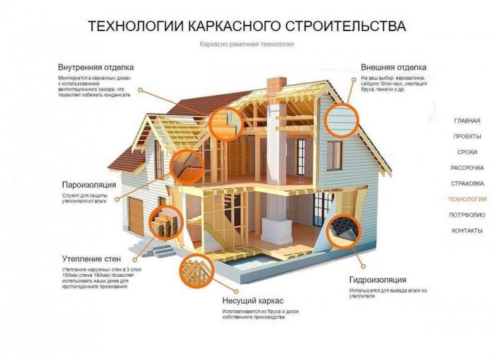 Проекты домов - особенности