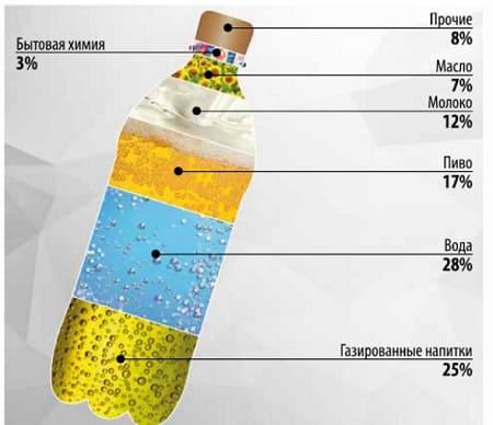 Область применения ПЭТ-тары